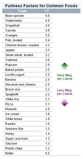 Cut Calories food chart calories