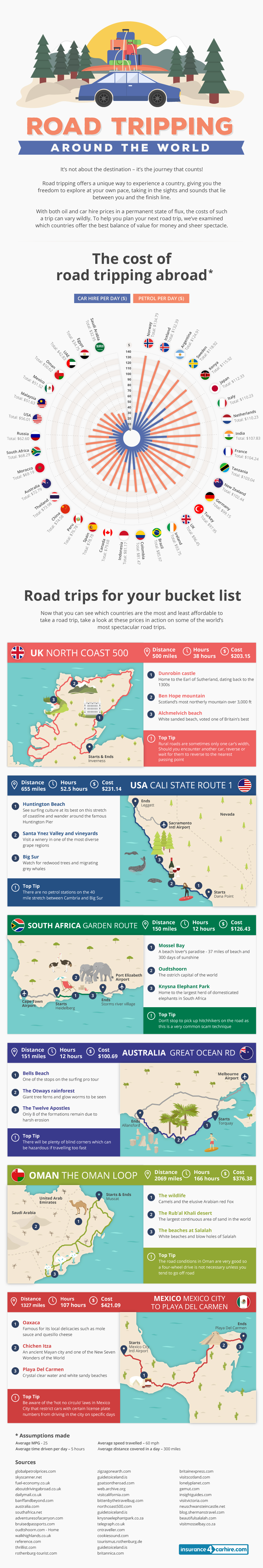 Road Trip affordable countries infographic