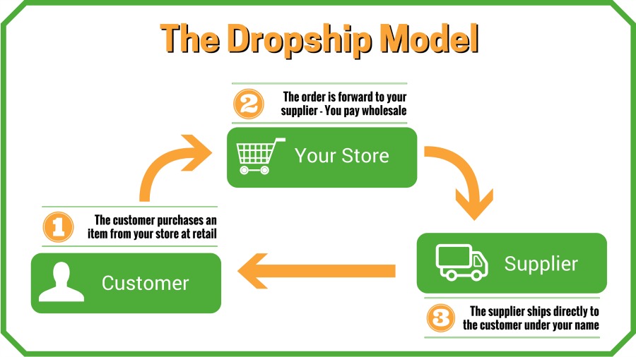 Reviews on marketing your business on dropshipping for amazon site reviews