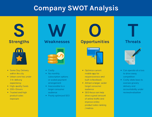 Use SWOT Analysis
